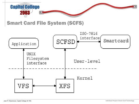 smart card file system|Smart card .